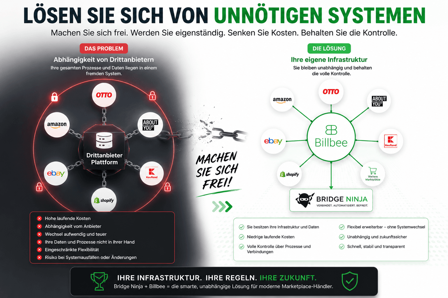 Bridge Ninja und Billbee Infrastruktur statt Drittanbieter-Abhängigkeit